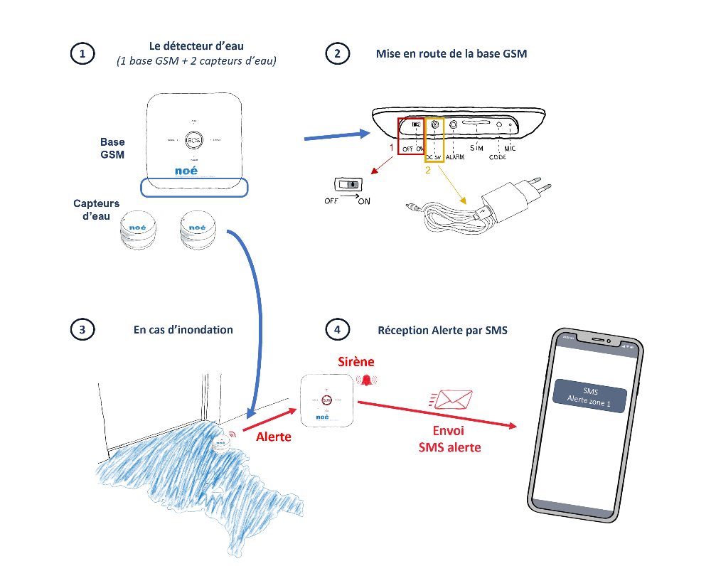 Schéma explicatif de la mise en place du système de détection d'eau